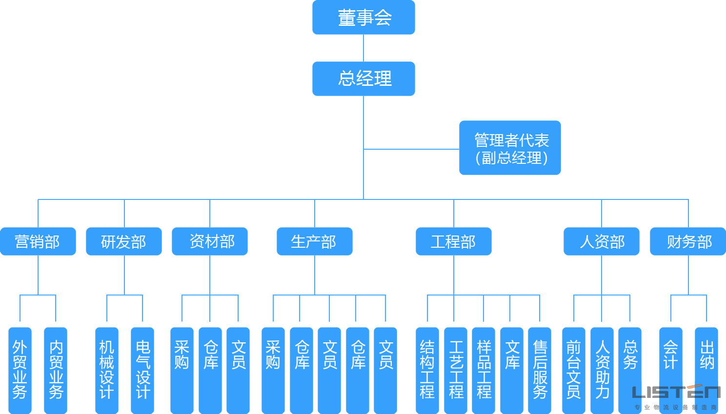 组织架构(图1)